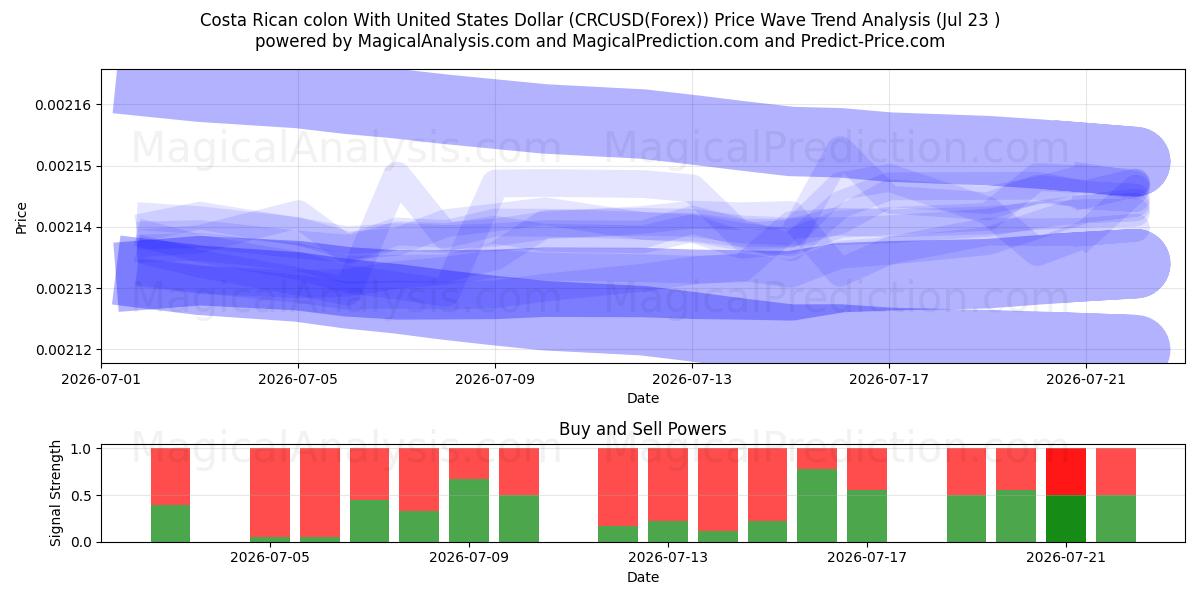  Colon da Costa Rica com dólar dos Estados Unidos (CRCUSD(Forex)) Support and Resistance area (22 Jul) 