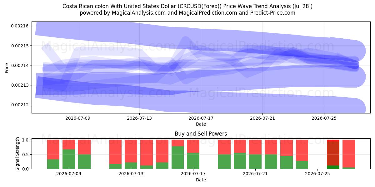 Costa Rican kaksoispiste Yhdysvaltain dollarin kanssa (CRCUSD(Forex)) Support and Resistance area (27 Jul) 