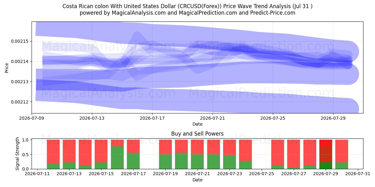  کولون کاستاریکا با دلار ایالات متحده (CRCUSD(Forex)) Support and Resistance area (30 Jul) 