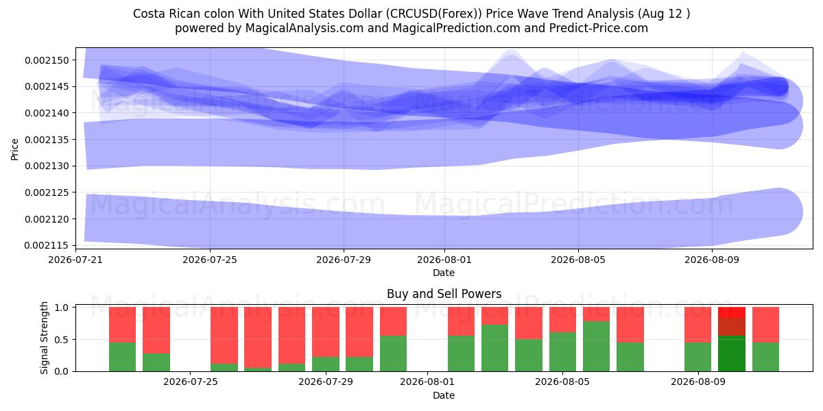  Colon da Costa Rica com dólar dos Estados Unidos (CRCUSD(Forex)) Support and Resistance area (11 Aug) 