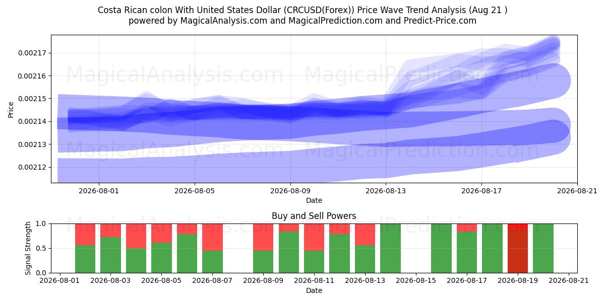  哥斯达黎加科朗与美元 (CRCUSD(Forex)) Support and Resistance area (20 Aug) 