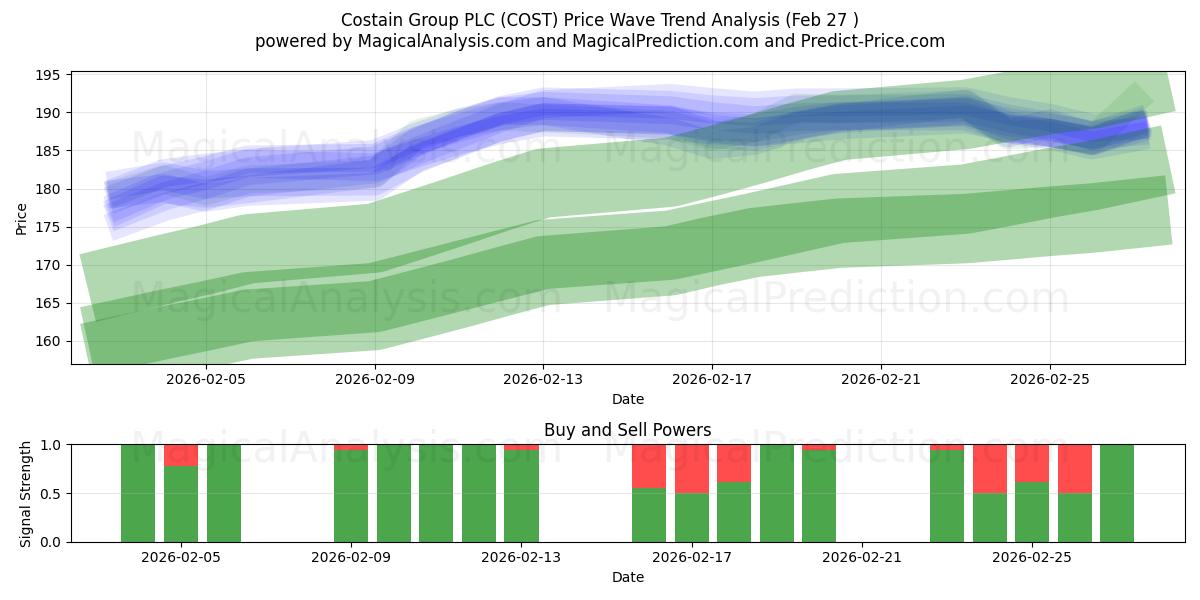  Costain Group PLC (COST) Support and Resistance area (26 Feb) 