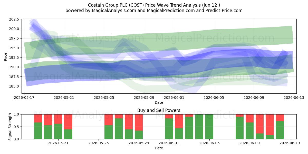  Costain Group PLC (COST) Support and Resistance area (28 May) 