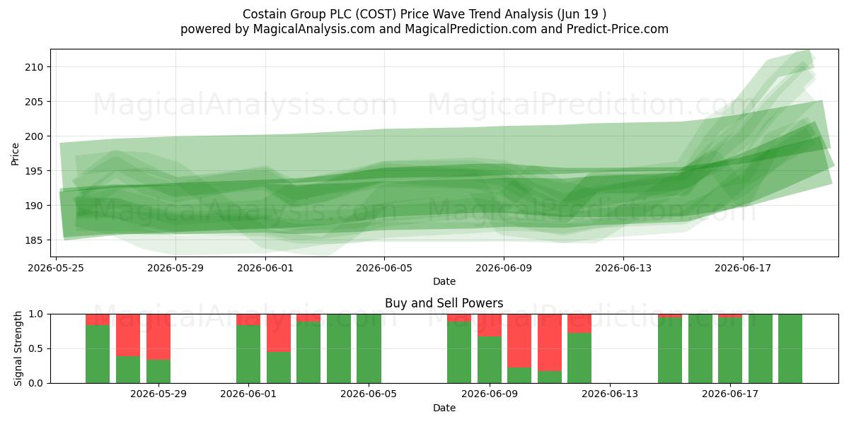  Costain Group PLC (COST) Support and Resistance area (11 Jun) 