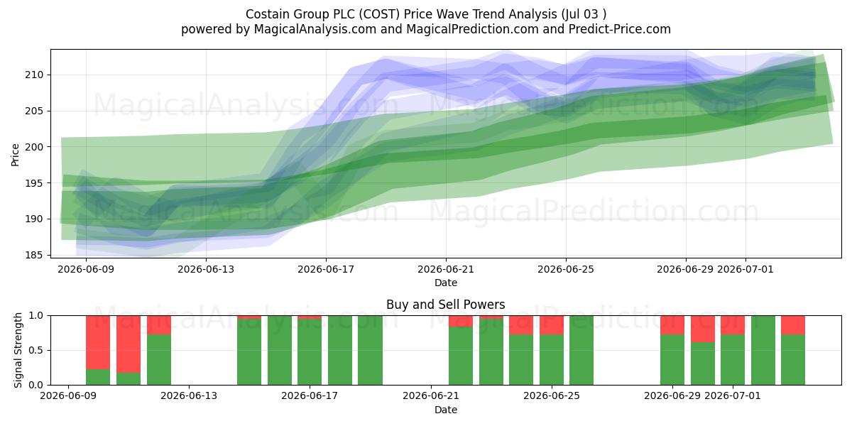  Costain Group PLC (COST) Support and Resistance area (02 Jul) 