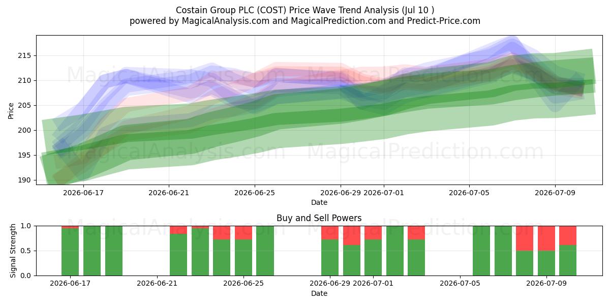  Costain Group PLC (COST) Support and Resistance area (09 Jul) 