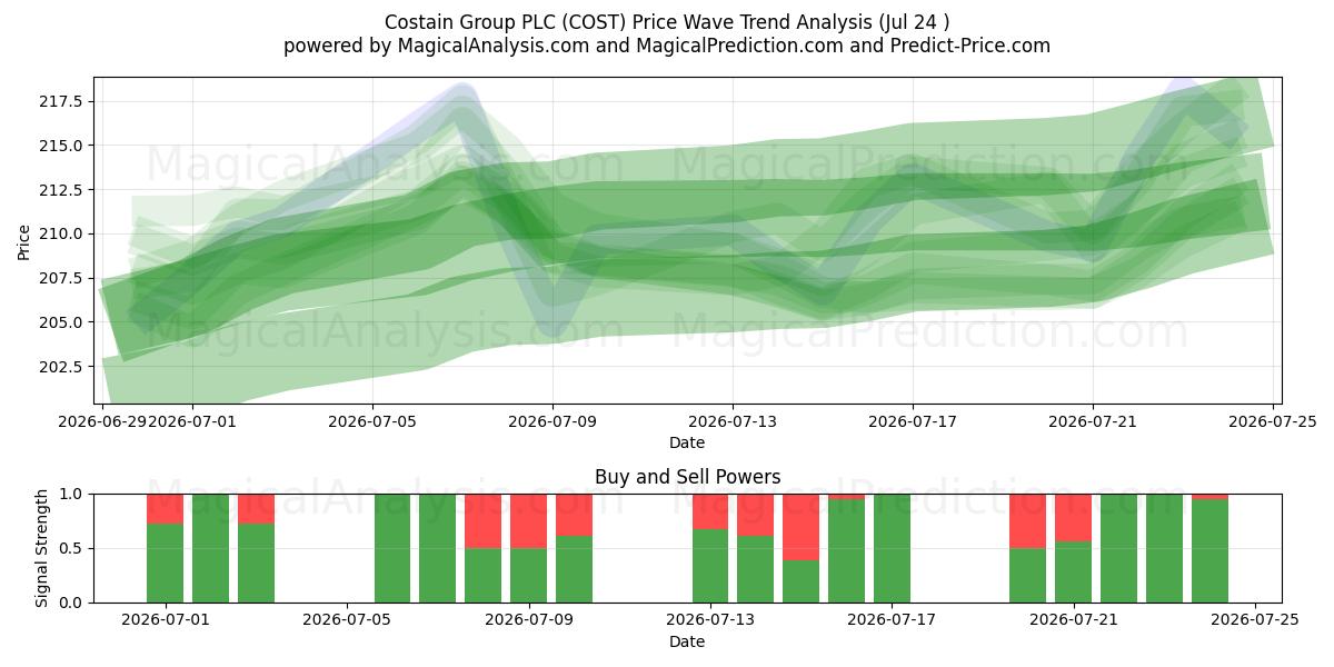  Costain Group PLC (COST) Support and Resistance area (23 Jul) 