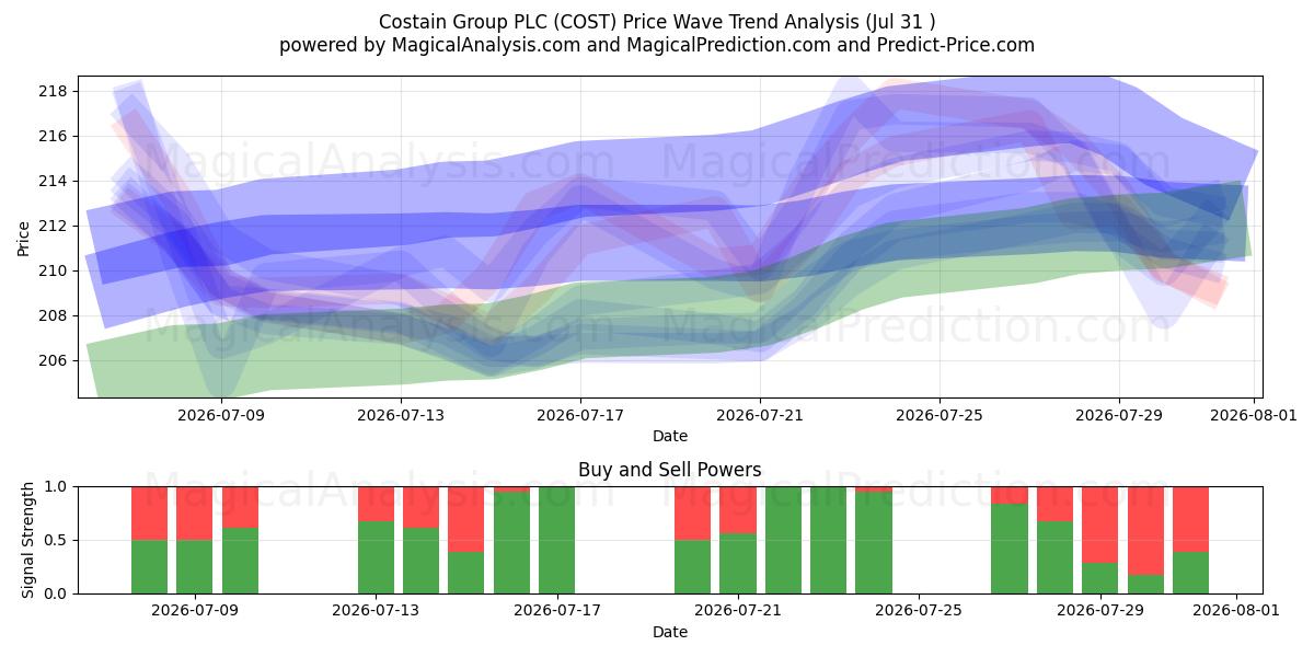  Costain Group PLC (COST) Support and Resistance area (30 Jul) 