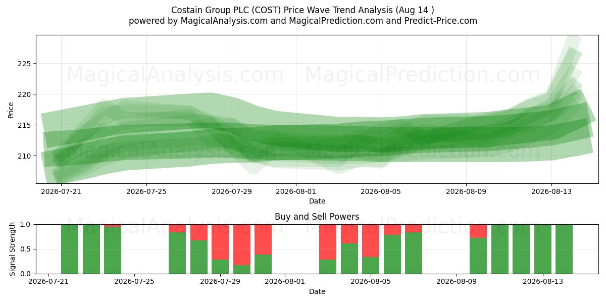  Costain Group PLC (COST) Support and Resistance area (13 Aug) 