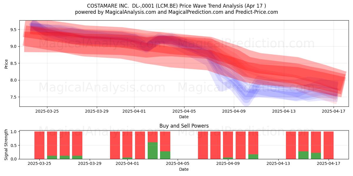  COSTAMARE INC.  DL-,0001 (LCM.BE) Support and Resistance area (17 Apr) 