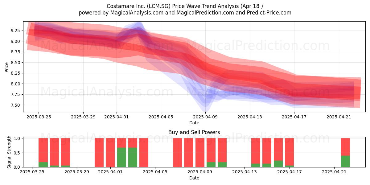  Costamare Inc. (LCM.SG) Support and Resistance area (18 Apr) 