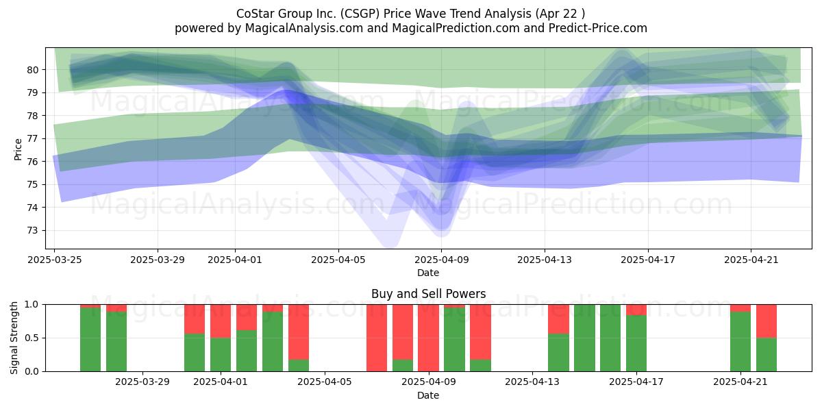  CoStar Group Inc. (CSGP) Support and Resistance area (22 Apr) 