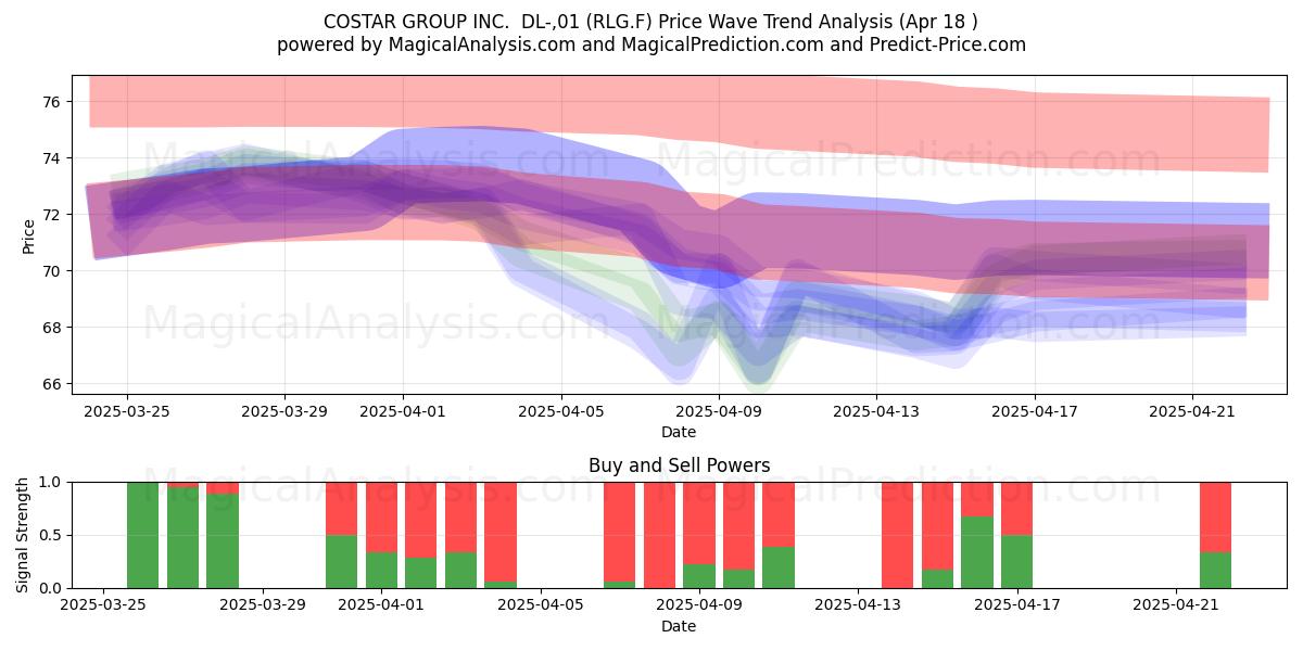  COSTAR GROUP INC.  DL-,01 (RLG.F) Support and Resistance area (18 Apr) 