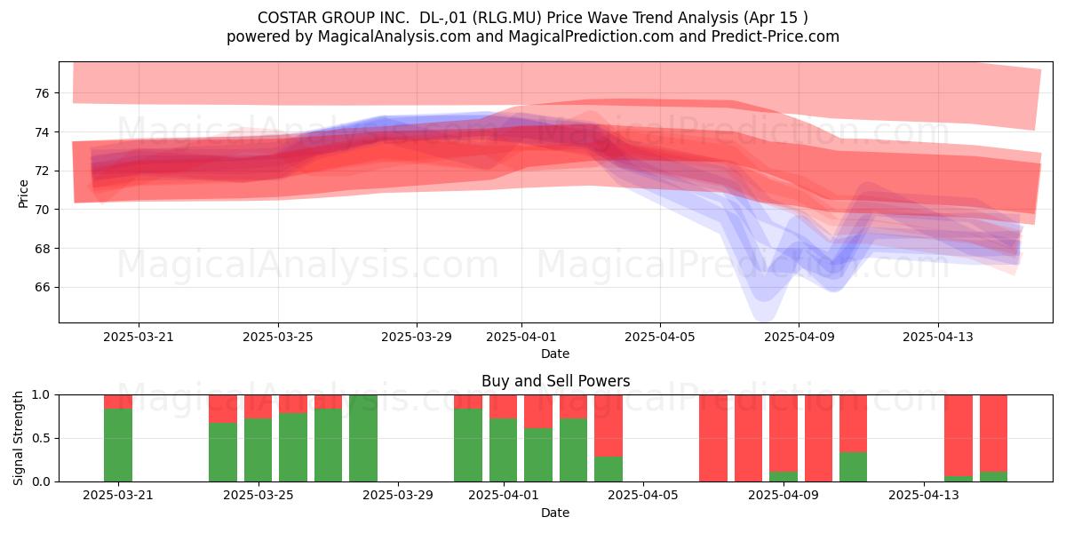  COSTAR GROUP INC.  DL-,01 (RLG.MU) Support and Resistance area (15 Apr) 