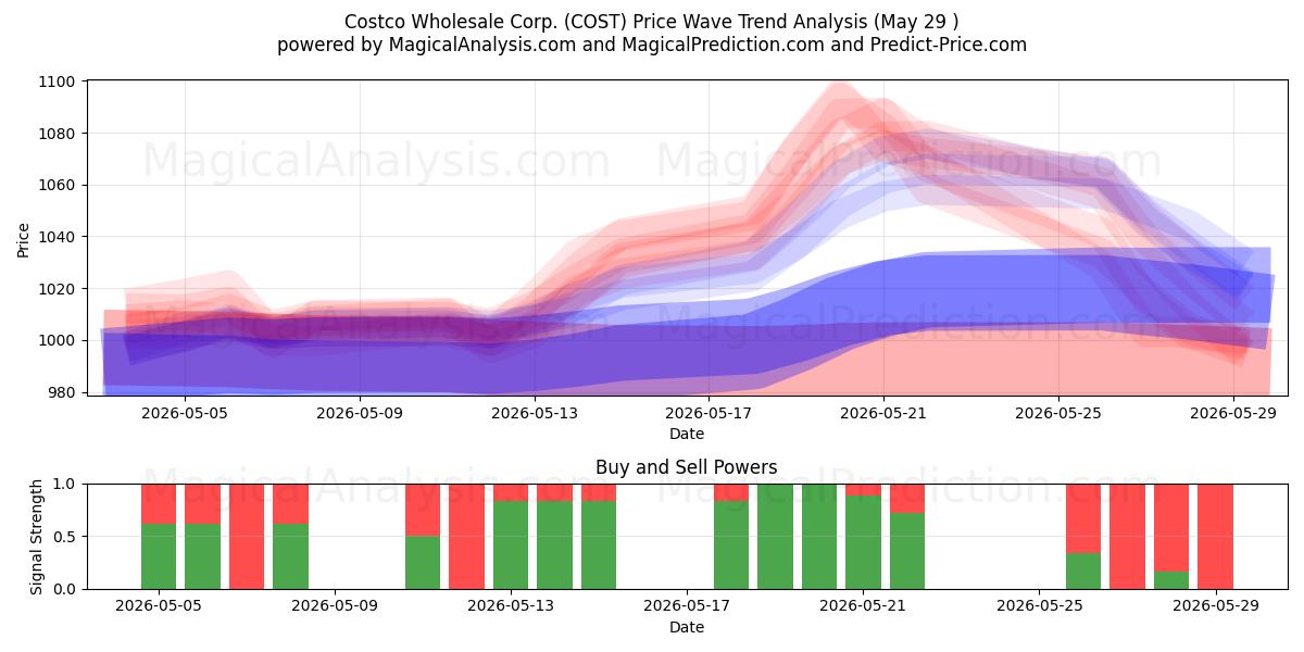  Costco Wholesale Corp. (COST) Support and Resistance area (28 May) 