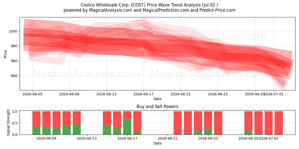  Costco Wholesale Corp. (COST) Support and Resistance area (01 Jul) 