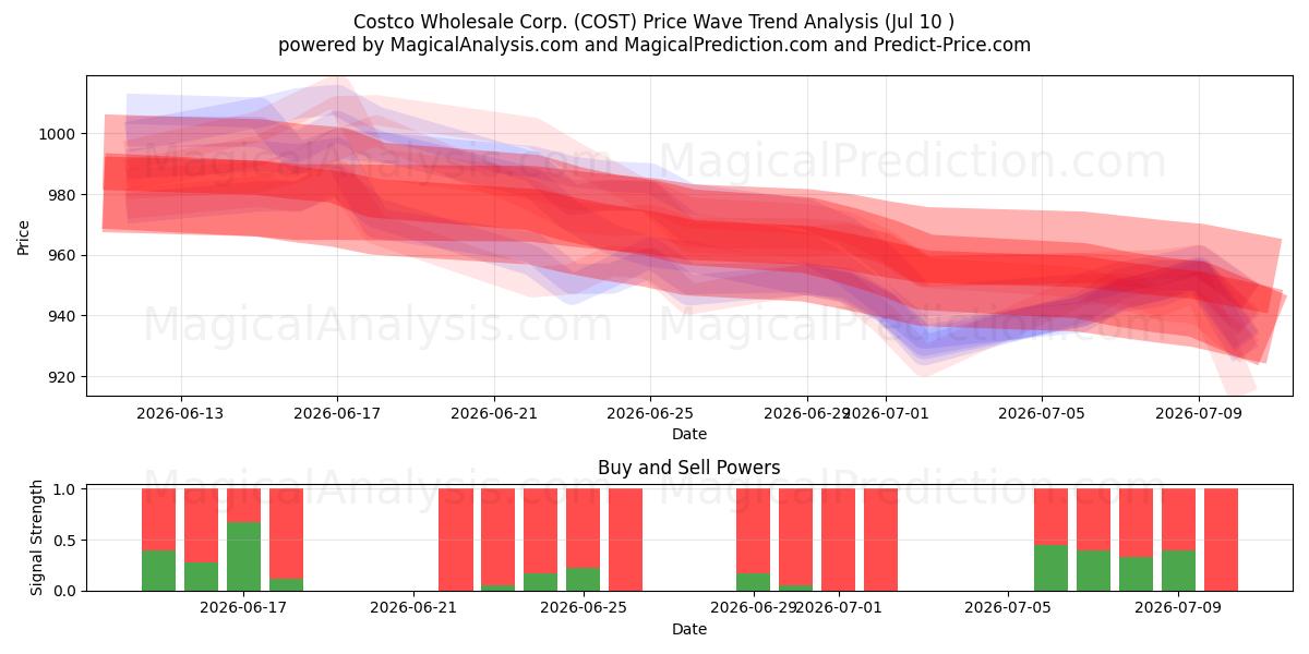  Costco Wholesale Corp. (COST) Support and Resistance area (09 Jul) 