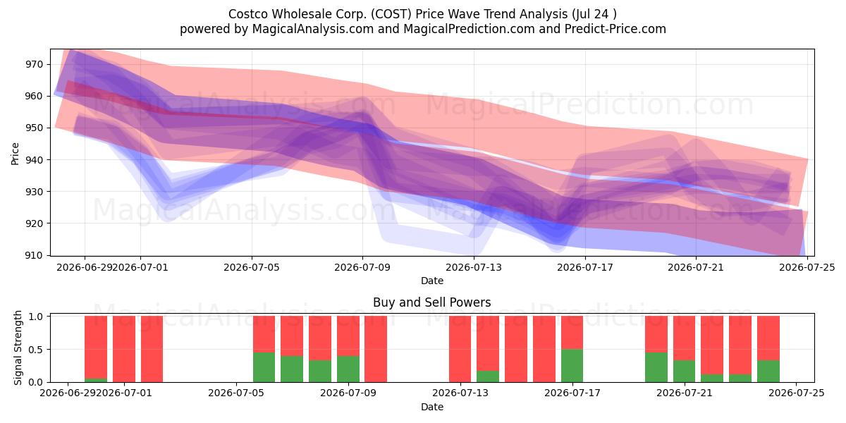  Costco Wholesale Corp. (COST) Support and Resistance area (23 Jul) 