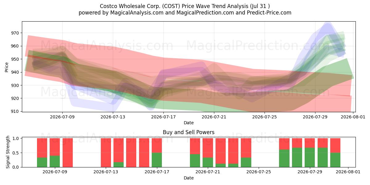  Costco Wholesale Corp. (COST) Support and Resistance area (30 Jul) 
