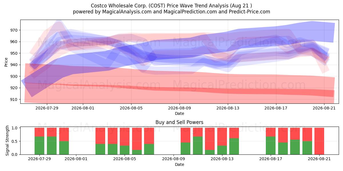  Costco Wholesale Corp. (COST) Support and Resistance area (20 Aug) 