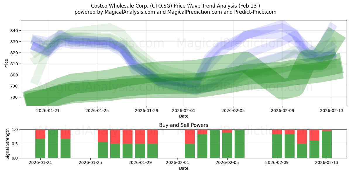  Costco Wholesale Corp. (CTO.SG) Support and Resistance area (12 Feb) 