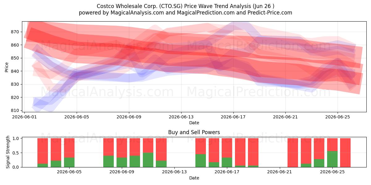  Costco Wholesale Corp. (CTO.SG) Support and Resistance area (25 Jun) 