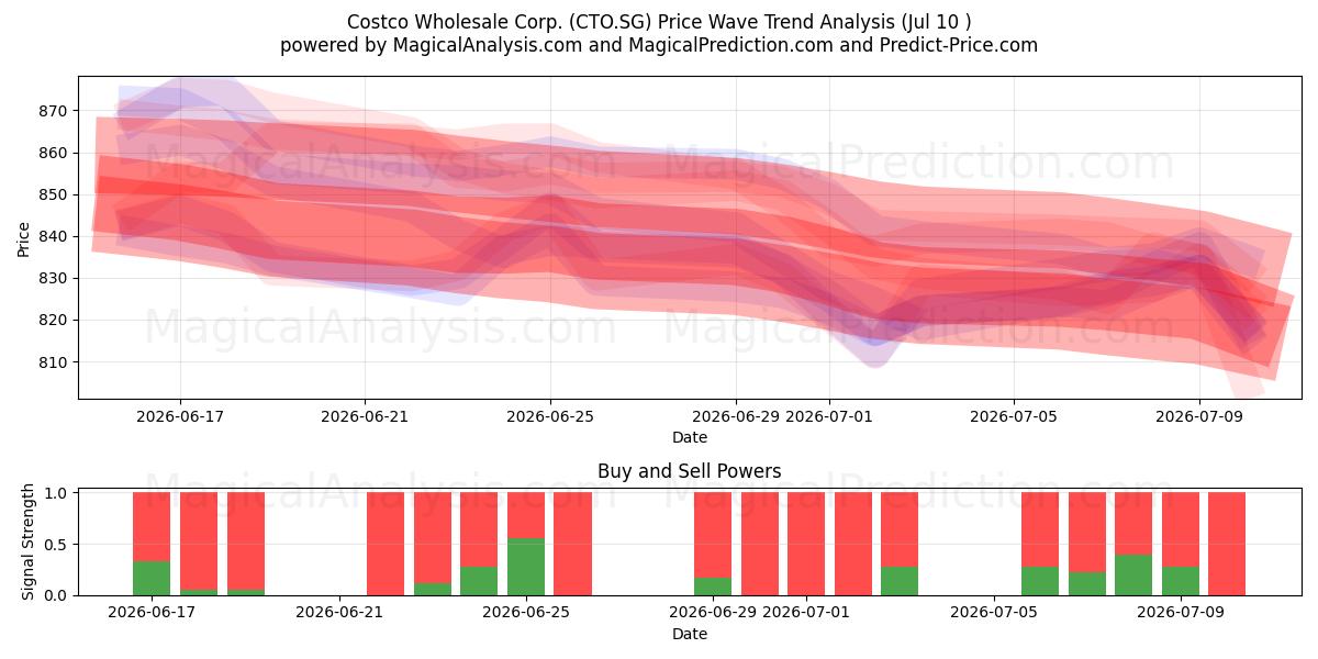  Costco Wholesale Corp. (CTO.SG) Support and Resistance area (09 Jul) 