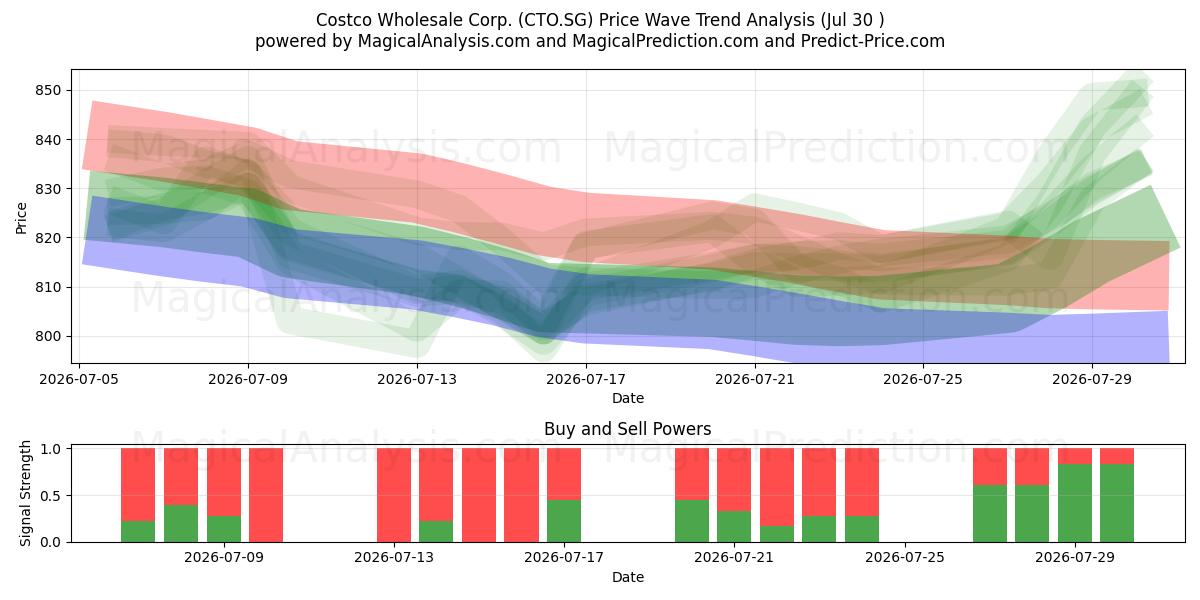  Costco Wholesale Corp. (CTO.SG) Support and Resistance area (29 Jul) 