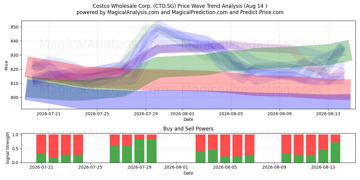  Costco Wholesale Corp. (CTO.SG) Support and Resistance area (13 Aug) 
