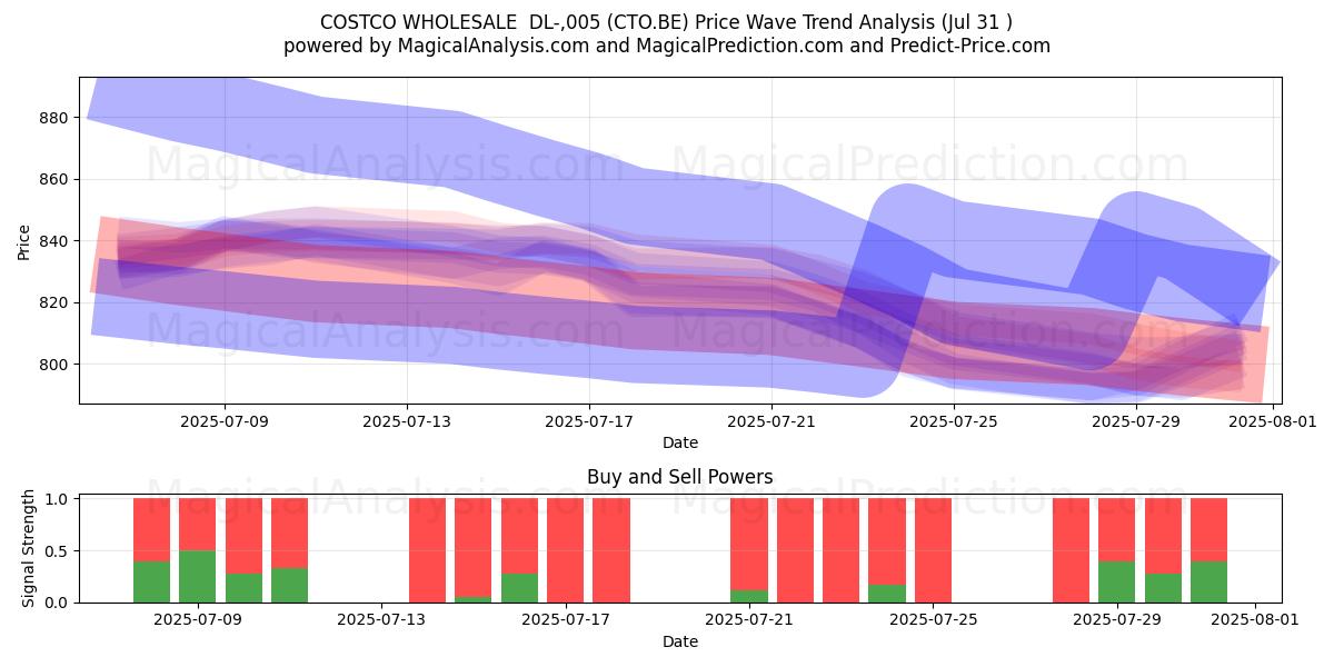  COSTCO WHOLESALE  DL-,005 (CTO.BE) Support and Resistance area (30 Jul) 