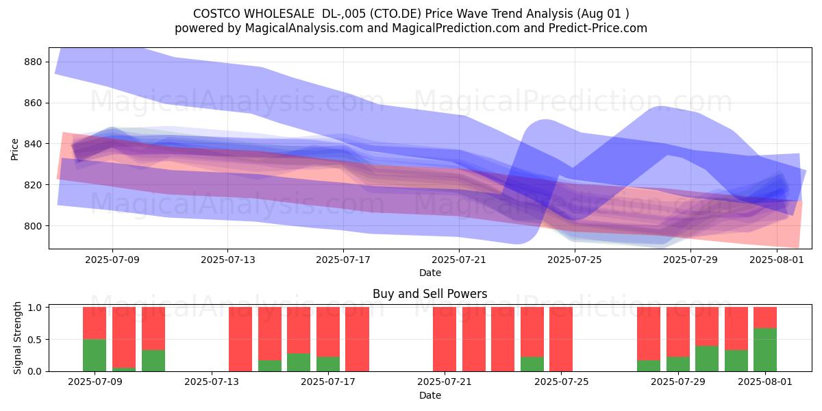  COSTCO WHOLESALE  DL-,005 (CTO.DE) Support and Resistance area (31 Jul) 