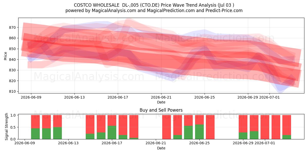  COSTCO WHOLESALE  DL-,005 (CTO.DE) Support and Resistance area (02 Jul) 