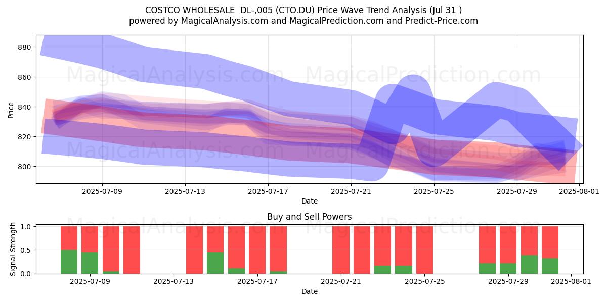  COSTCO WHOLESALE  DL-,005 (CTO.DU) Support and Resistance area (31 Jul) 