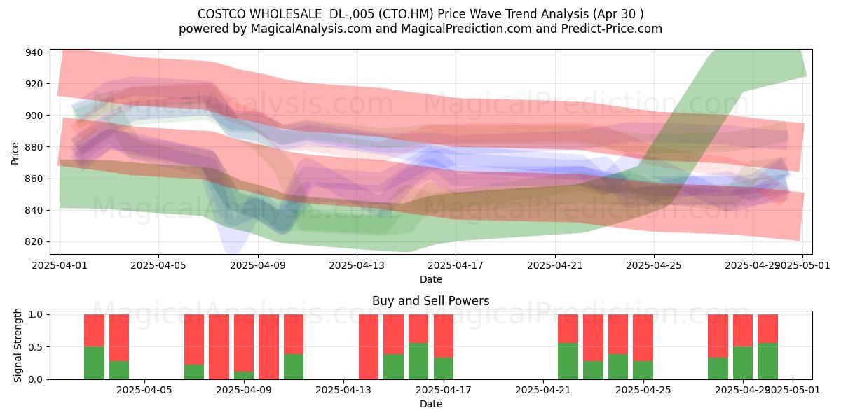  COSTCO WHOLESALE  DL-,005 (CTO.HM) Support and Resistance area (30 Apr) 