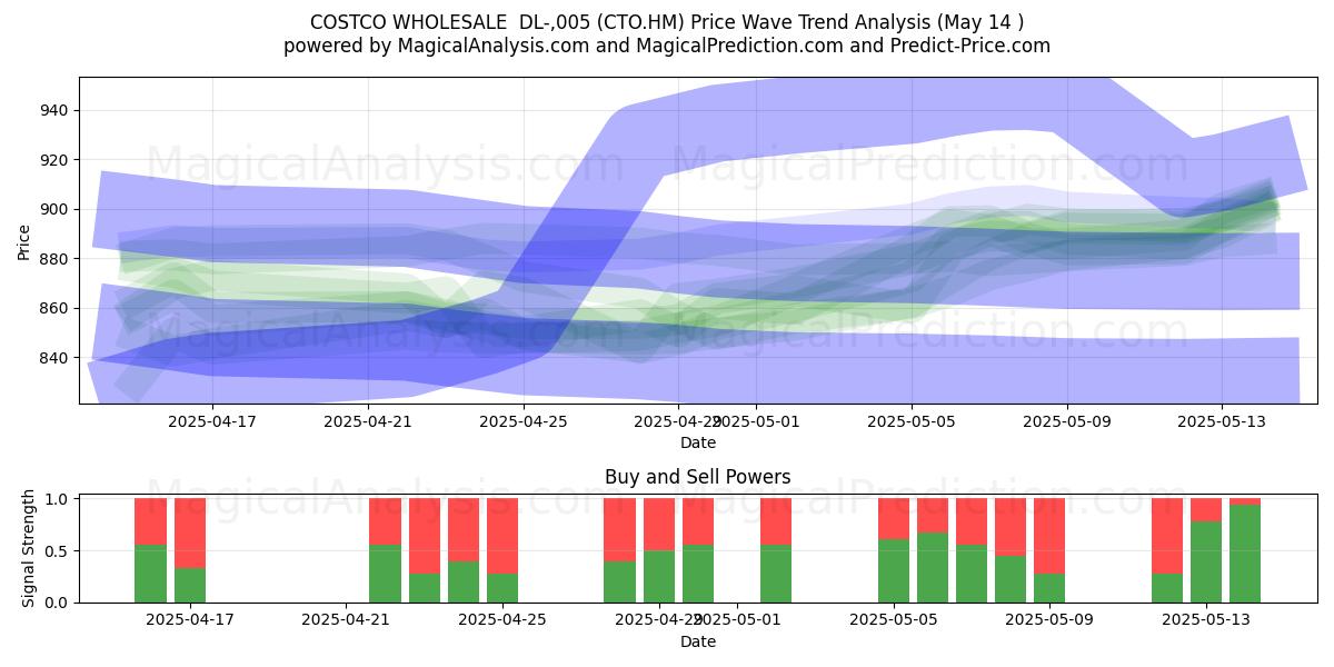  COSTCO WHOLESALE  DL-,005 (CTO.HM) Support and Resistance area (14 May) 