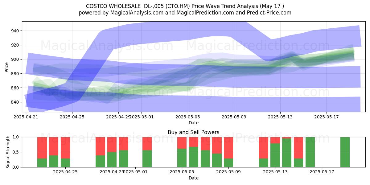  COSTCO WHOLESALE  DL-,005 (CTO.HM) Support and Resistance area (17 May) 