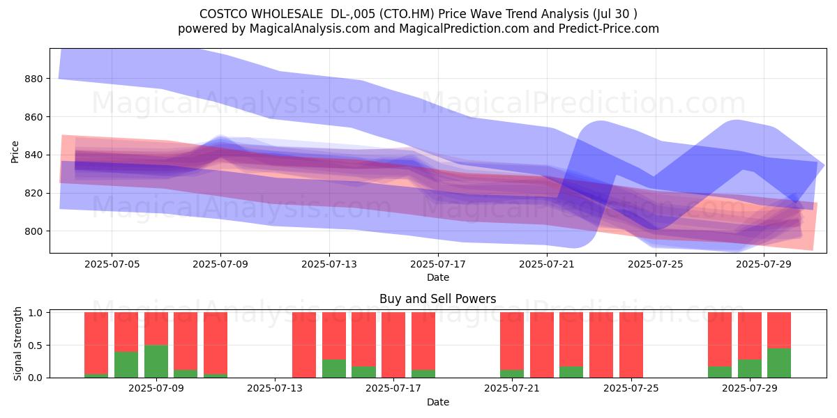  COSTCO WHOLESALE  DL-,005 (CTO.HM) Support and Resistance area (29 Jul) 