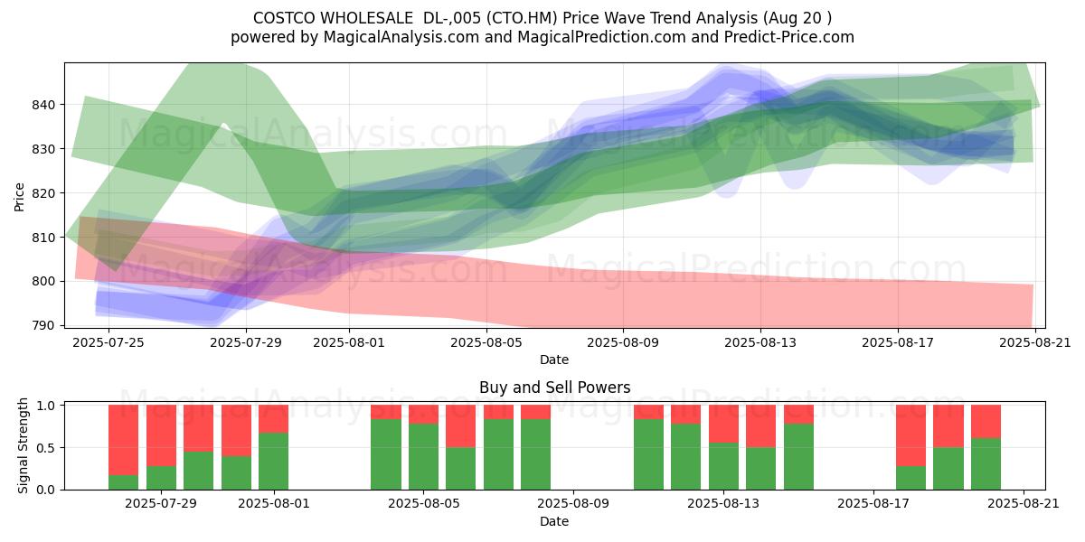  COSTCO WHOLESALE  DL-,005 (CTO.HM) Support and Resistance area (19 Aug) 