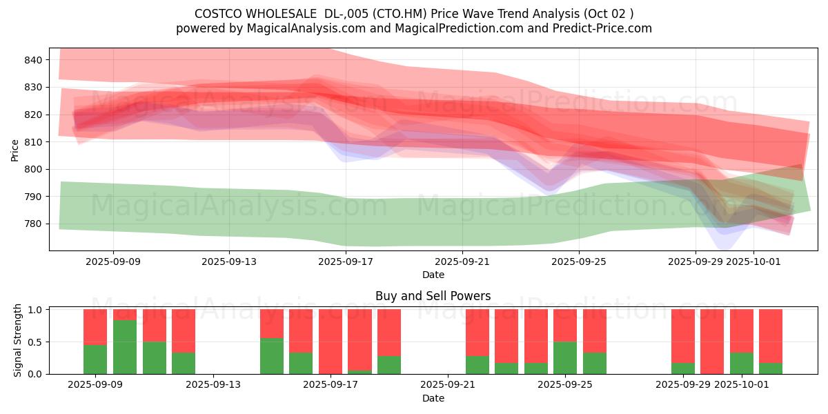  COSTCO WHOLESALE  DL-,005 (CTO.HM) Support and Resistance area (01 Oct) 