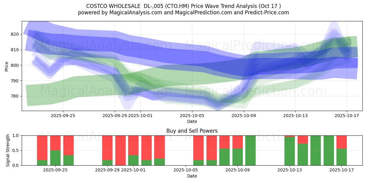COSTCO WHOLESALE DL-,005 (CTO.HM) Support and Resistance area (16 Oct) COSTCO WHOLESALE DL-,005 (CTO.HM) Support and Resistance area (16 Oct)