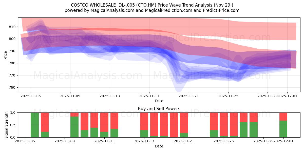  COSTCO WHOLESALE  DL-,005 (CTO.HM) Support and Resistance area (28 Nov) 