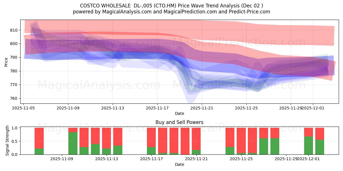  COSTCO WHOLESALE  DL-,005 (CTO.HM) Support and Resistance area (01 Dec) 