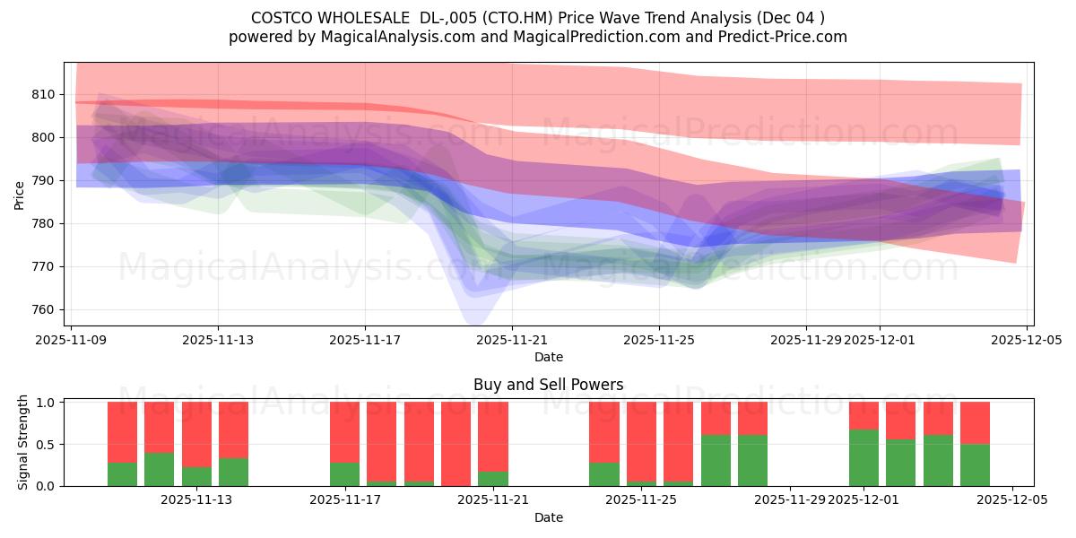  COSTCO WHOLESALE  DL-,005 (CTO.HM) Support and Resistance area (03 Dec) 