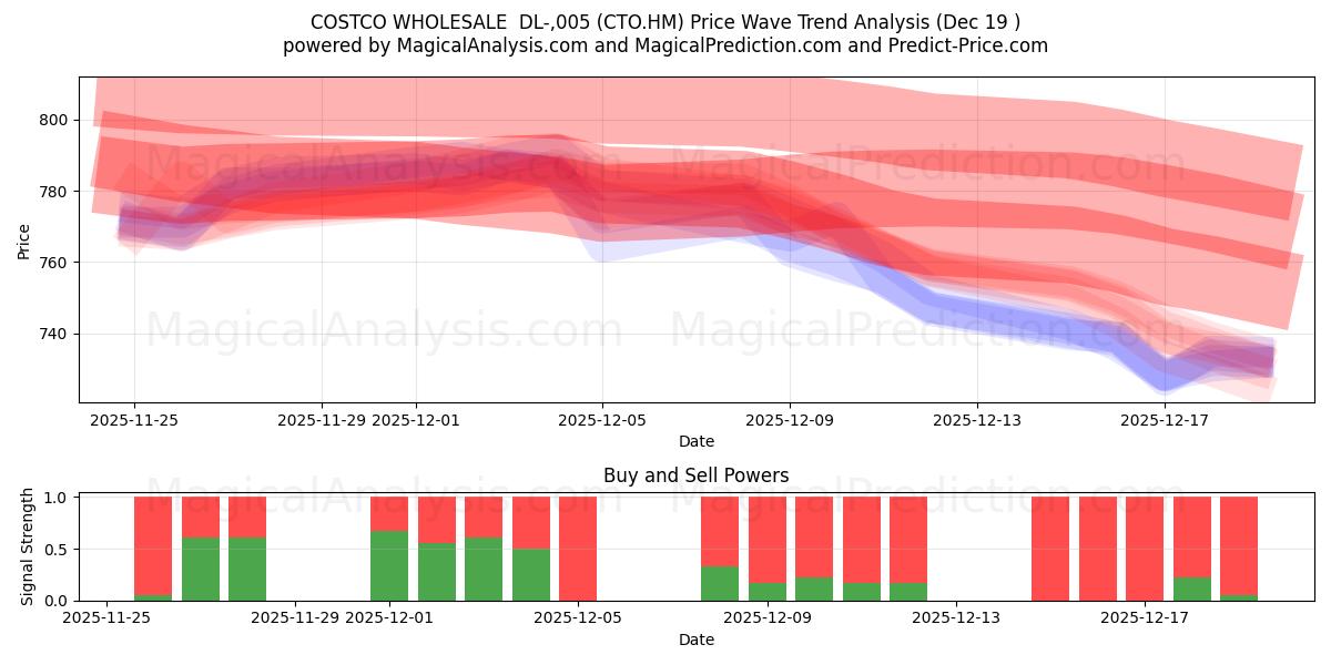  COSTCO WHOLESALE  DL-,005 (CTO.HM) Support and Resistance area (18 Dec) 