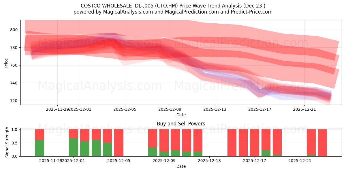  COSTCO WHOLESALE  DL-,005 (CTO.HM) Support and Resistance area (22 Dec) 
