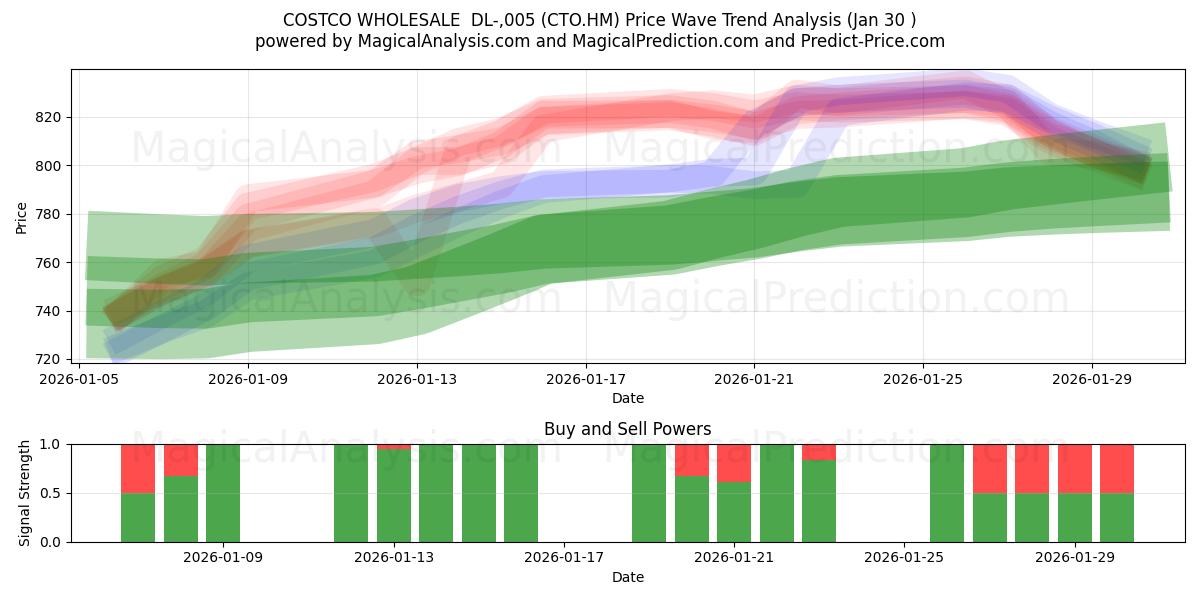  COSTCO WHOLESALE  DL-,005 (CTO.HM) Support and Resistance area (29 Jan) 