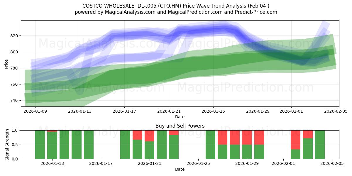  COSTCO WHOLESALE  DL-,005 (CTO.HM) Support and Resistance area (03 Feb) 