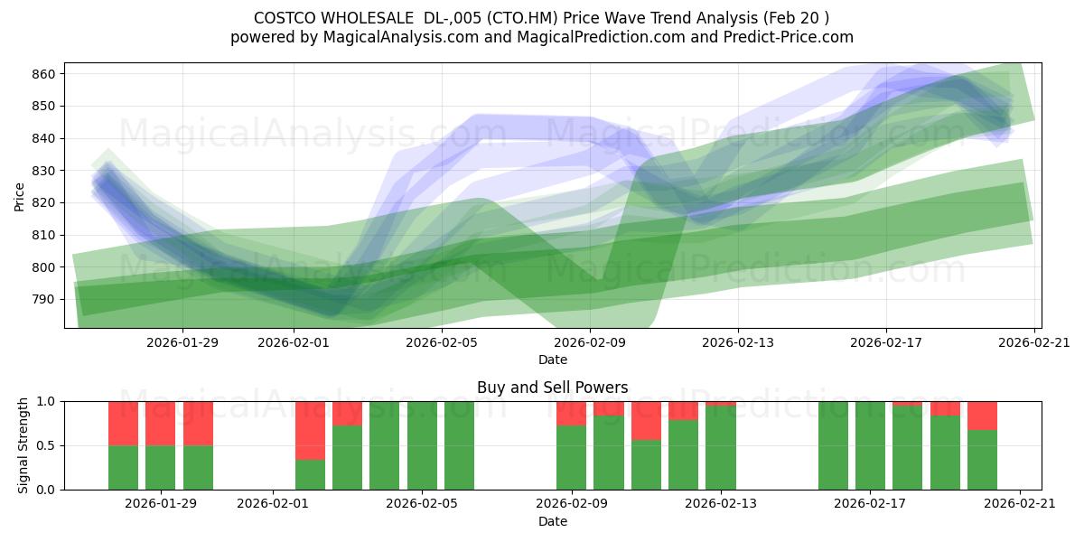  COSTCO WHOLESALE  DL-,005 (CTO.HM) Support and Resistance area (19 Feb) 