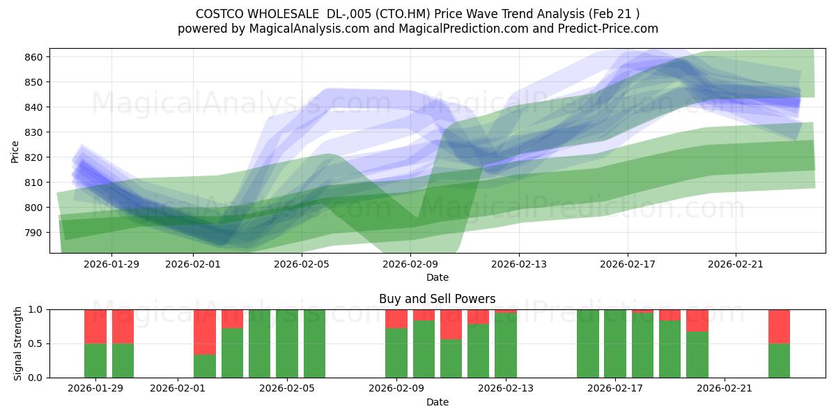  COSTCO WHOLESALE  DL-,005 (CTO.HM) Support and Resistance area (20 Feb) 