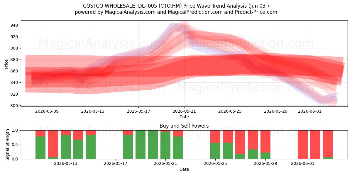  COSTCO WHOLESALE  DL-,005 (CTO.HM) Support and Resistance area (02 Jun) 